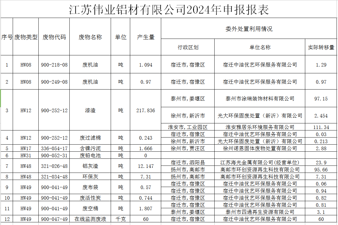 江苏rb88随行版铝材有限公司危险废物污染防治责任信息公示